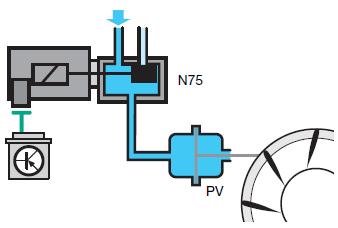3.4.5 Řízení podtlakového ventilu (PV) k nastavování rozváděcích lopatek Řídící jednotka motoru ovládá změnou střídy elektromagnetický ventil plnícího tlaku N75.