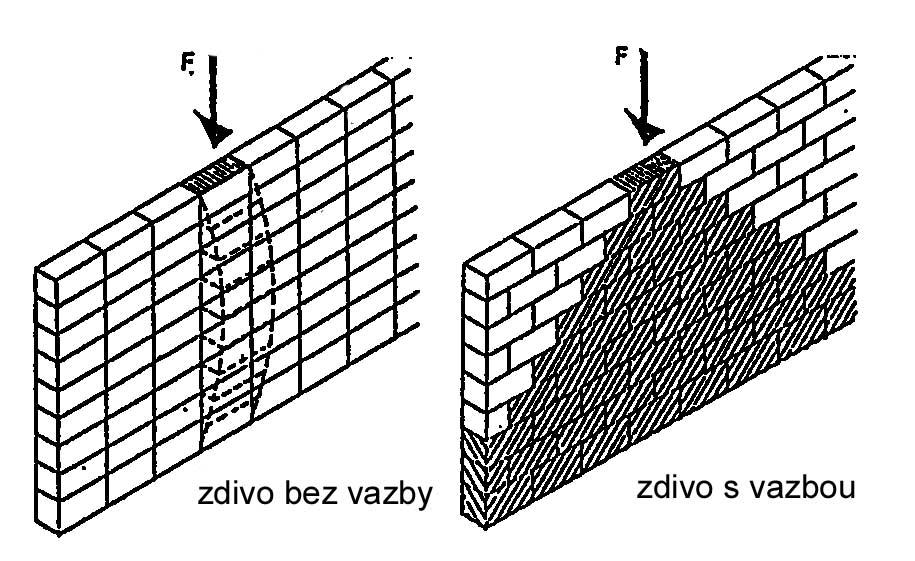 Zděné konstrukce PRVEK PRO ZDĚNÍ + MALTA + VAZBA ZDIVA = ZDĚNÁ KONSTRUKCE druhy malt - vápenné malty,