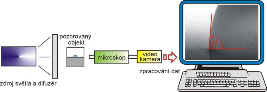 4-7 Metoda analýzy profilu kapky pro měření povrchového napětí a úhlu smáčení Technika analýzy profilu kapky za použití počítače byla úspěšně použita u různých druhů systémů.