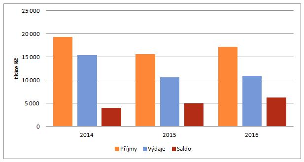 pracovníků na veřejně prospěšných pracích. Prostory obecního úřadu jsou vyhovující. Územní plán obce je z roku 2016. Od roku 2017 jsou v obci zahájeny komplexní pozemkové úpravy.