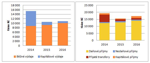 [1] Běžné příjmy jsou příjmy, které se víceméně každoročně opakují. Jedná se o součet daňových příjmů, nedaňových příjmů a nárokových transferů.