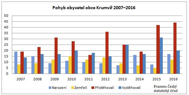 2. Obyvatelstvo Celkový počet obyvatel obce Krumvíř k 31. 12. 2016 činil 1212 (z toho 594 mužů a 618 žen). Počet obyvatel v 90.