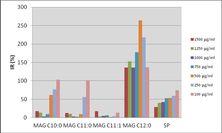 UTB ve Zlíně, Fakulta technologická 43 5.1.1.2 Vliv mikroemulzí smag na růst Bacillus subtilis subsp. spizizenii CCM 4062 Na Obr. 7.