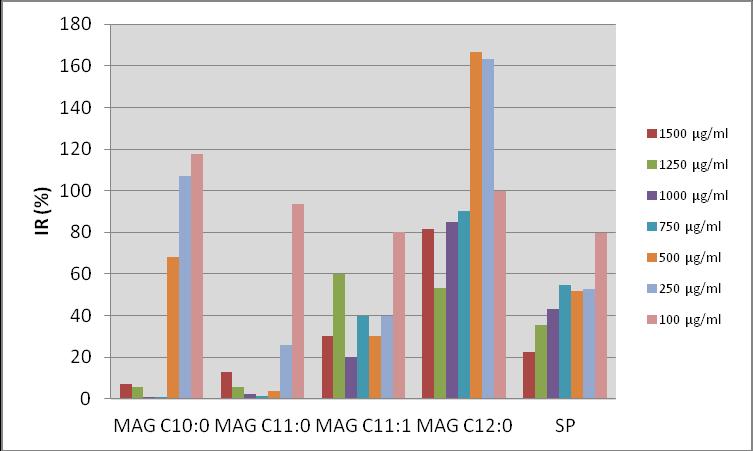 UTB ve Zlíně, Fakulta technologická 45 cích 750 1500 μg/ml, byly všechny ostatní mikroemulze s MAG účinné v relativně nízkých koncentracích.