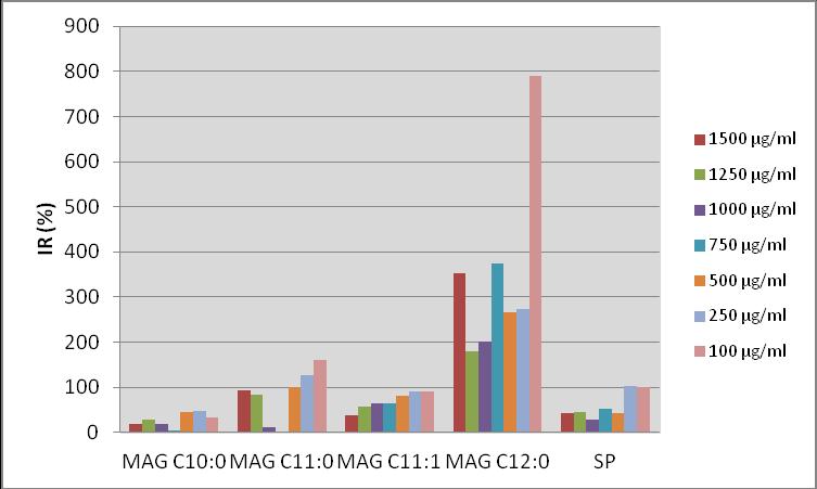UTB ve Zlíně, Fakulta technologická 49 Obr. 13. Vliv mikroemulzí s monoacylglyceroly na růst buněk Pseudomonas aeruginosa CCM 3955 po 15-ti hodinách kultivace. 5.1.2.