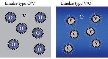 UTB ve Zlíně, Fakulta technologická 12 1 EMULZE Emulze jsou druhem disperzních systémů, které jsou složeny ze dvou vzájemně nemísitelných kapalin, kde částice jedné kapaliny (dispergovaná,