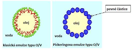 UTB ve Zlíně, Fakulta technologická 22 2 PICKERINGOVY EMULZE Pickeringovy emulze patří mezi atraktivní disperzní systémy, poněvadž jsou jednoduché a jsou podobné emulzím na bázi surfaktantů.