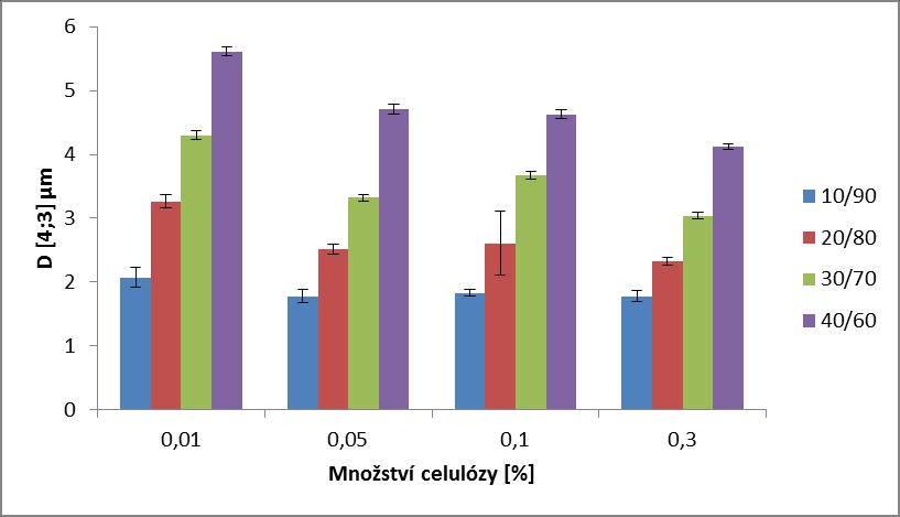 UTB ve Zlíně, Fakulta technologická 57 je částice o průměru (15,80±1,17) μm a emulze se stejným obsahem oleje a 0,3 % celulózy obsahovaly částice o průměrné velikosti (67,00±10,45) μm.