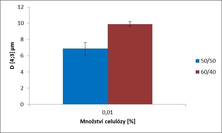 UTB ve Zlíně, Fakulta technologická 58 Obr. 22: Emulze O/V 10/90, 20/80, 30/70 a 40/60 stabilizované celulózou v koncentraci 0,01-0,3 % při ph 2. Obr. 23 znázorňuje chování emulzí s 0,01% celulózy a zvýšeným množstvím oleje, tedy emulze O/V 50/50 a 60/40 při nativním ph 7.