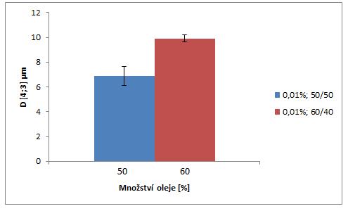 UTB ve Zlíně, Fakulta technologická 60 Obr. 25: Emulze stabilizované celulózou v koncentraci 0,01-0,3 % při ph 2, obsah olejové fáze 10; 20; 30 a 40 %.