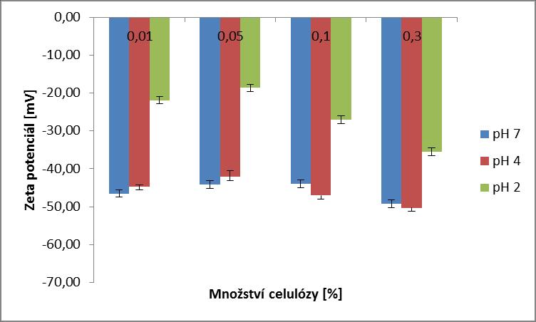 UTB ve Zlíně, Fakulta technologická 64 jeho průměrná hodnota byla obdobná jako hodnota při ph 7 a pohybovala se v rozmezí ( 48,98±0,52) mv.
