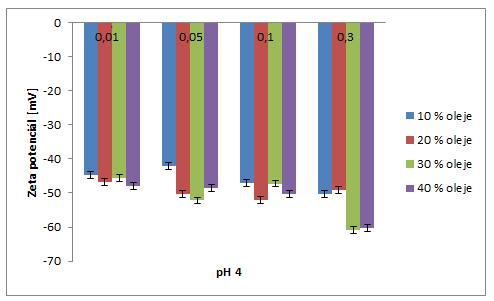 UTB ve Zlíně, Fakulta technologická 68 Obr. 38: Závislost ζ potenciálu na množství oleje, ph 4 a různý obsah c-ncc. Obr. 39: Závislost ζ potenciálu na množství oleje, ph 2 