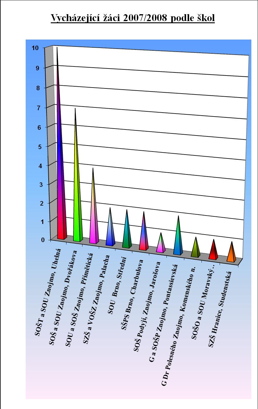 VYCHÁZEJÍCÍ ŢÁCI V letošním roce vychází z devátého ročníku 27 ţáků, 5 ţáků vychází z osmého ročníku.