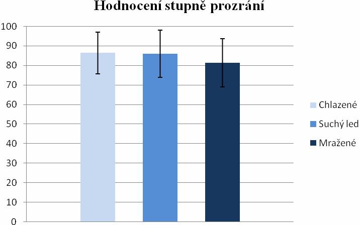 Graf 2 Hodnocení barvy a vzhledu Olomouckých tvarůžků při různém chladírenském skladování Barva a vzhled chlazených a v suchém ledě skladovaných Olomouckých tvarůžků byly opět hodnoceny jako