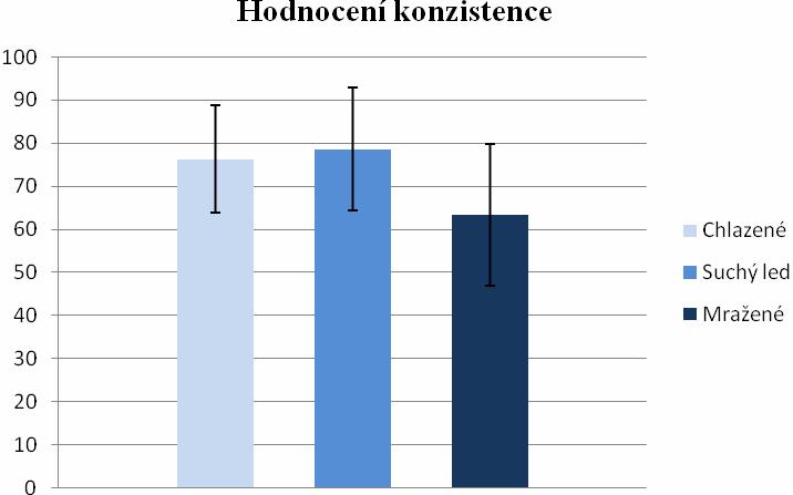 Graf 4 Hodnocení konzistence Olomouckých tvarůžků při různém chladírenském skladování V rámci senzorické analýzy měly nejlepší konzistenci vzorky uchovávané v suchém ledu.