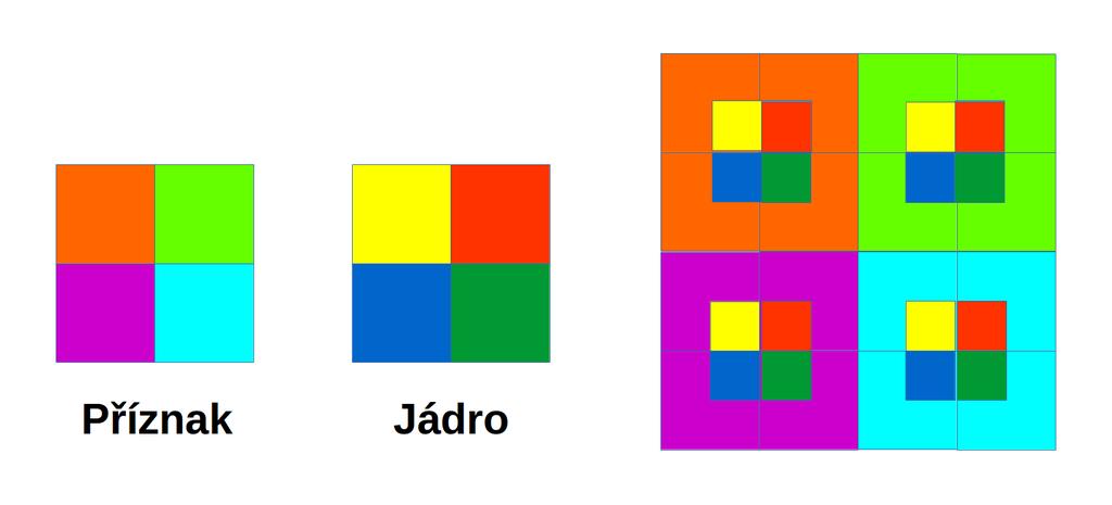 Obrázek 4.4: Princip dekonvoluce pro jádro o velikosti 2 2 s krokem 2. Vlevo je příznaková mapa o velikosti 2 2, vedle jádro a vpravo výsledná příznaková mapa.