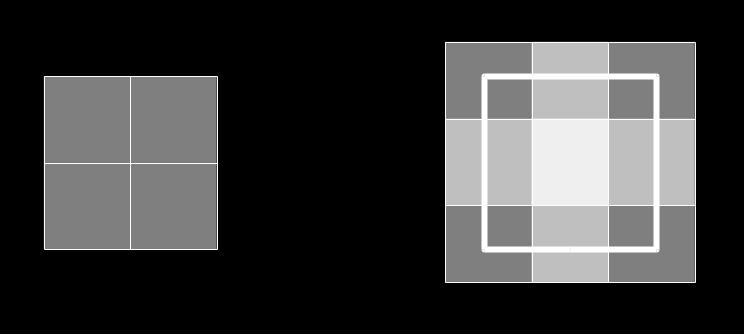 Červené ohraničení u druhé příznakové mapy značí ořez o 1 pixel. Překryvy hodnot příznakových map. Další experiment zkoumá vliv překryvů hodnot v příznakových mapách.