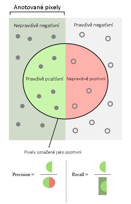 Obrázek 8 znázornění významu a výpočtu precision a recall. Převzato z [35].