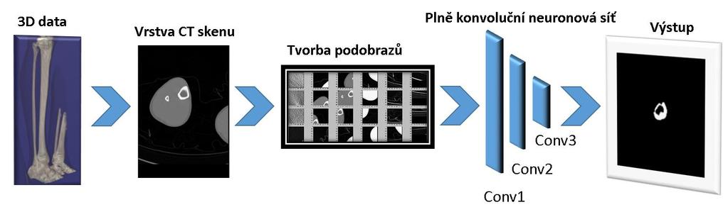 Přístup trénování na podobrazech zobrazuje Obrázek 21 a