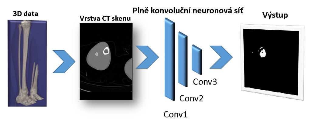 Obrázek 21 proces vyhodnocení při trénování na podobrazech.