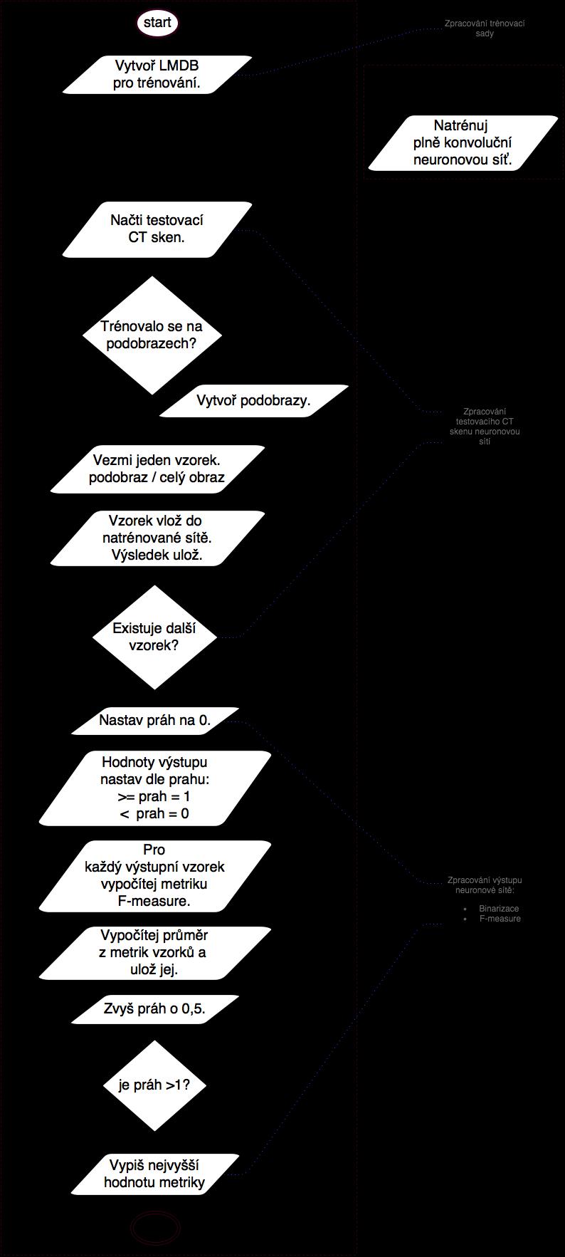 Obrázek 31 diagram procesu jednoho