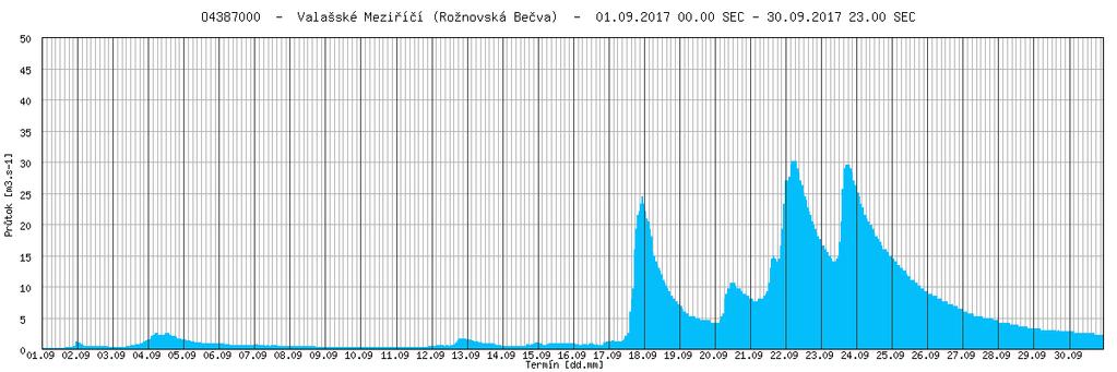 Povodí Bečvy Hladiny vodních toků v povodí Bečvy byly až do poloviny měsíce září setrvalé nebo jen mírně rozkolísané.