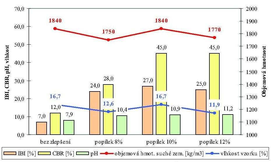 Obr. 2.6: Hodnoty CBR a IBI podle ČSN EN 13286-47 zeminy zlepšené popílkem při zamezení odpařování [10] Pozn.