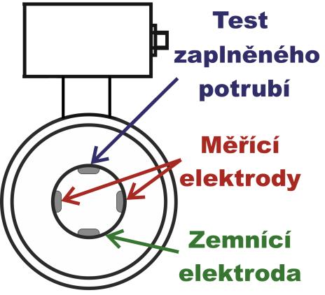 Vlastní montáž do potrubí Při navařování obou proti-přírub na potrubí je nutné dodržet jejich souosost tak, aby byla zajištěna rovnoměrnost dosedacích ploch přírub na čelní plochy čidla (zároveň toho