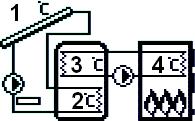 IV.a.4) Schéma 4/12 Instalace 4/12 obsluhuje: kolektorové čerpadlo, přepínací ventil, akumulační nádrž, dva směry polohy kolektorů, přídavné periferní zařízení.