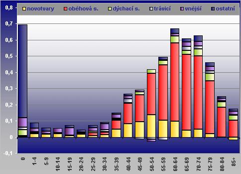 Příspěvky jednotlivých věkových skupin a příčin smrti k
