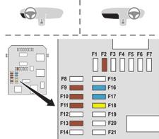 Porucha na cestě Vlevo Č. pojistky Proud Funkce F2 5 A Vnější zpětná zrcátka, světlomety, zásuvka diagnostiky. F9 5 A Alarm. F10 5 A Samostatná telematická jednotka, rozvodná jednotka pro přívěs.