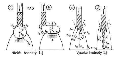 přenosu kapek kovu z natavovaného přídavného drátu závisí především na vzájemném poměru sil, které na kapku působí obr. 3. Obr.