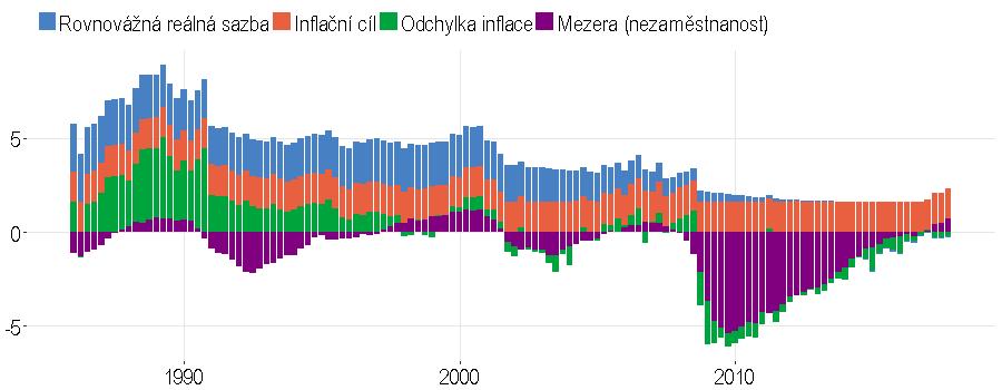 VI. ZAOSTŘENO NA 7 Jako ilustraci vlivu rizik spojených s finanční stabilitou byl proto model rozšířen o vliv mezery úvěrů na HDP (Graf ).
