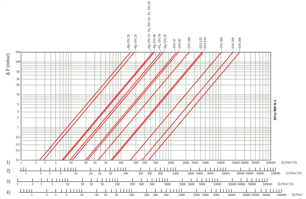 8) Diagram tlakových ztrát: 1) Zemní plyn