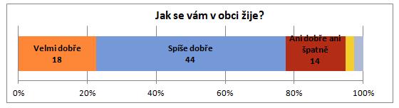 A.2 Východiska pro návrhovou část Východiska pro návrhovou část jsou zpracována zejména na základě poznatků z charakteristiky obce a závěrů dotazníkového šetření názorů obyvatel a zachycují základní