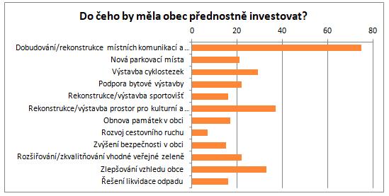 V případě budoucích investic obyvatelé jednoznačně podporují dobudování či rekonstrukci místních komunikací a chodníků a řešení prostor pro kulturní a společenské aktivity.