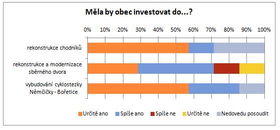 Většina respondentů podporuje investice do rekonstrukce chodníků (57 % určitě ano, 14 % spíše ano) a vybudování cyklostezky Němčičky Bořetice (57 % určitě ano, 29 % spíše ano).