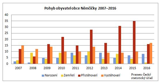 [1] Popis území převzat z webových stránek obce http://nemcicky.cz/o-obci/ 2. Obyvatelstvo Celkový počet obyvatel obce Němčičky k 31. 12. 2016 činil 695 (z toho 348 mužů a 347 žen).