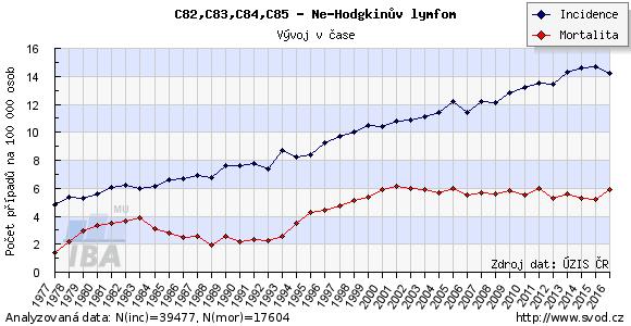 Report diagnózy C82,C83,C84,C85 - Ne-Hodgkinův lymfom Časový vývoj hrubé incidence a mortality Graf zobrazuje časový vývoj hrubé incidence (počet nových případů na 100000 osob) a hrubé mortality