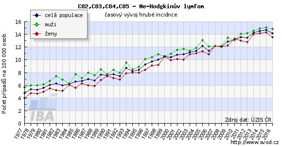 Časový vývoj hrubé incidence - srovnání mužů a žen Graf zobrazuje časový vývoj hrubé incidence (počet nových případů na 100000 osob) pro zvolenou diagnózu ve srovnání celé populace, populace mužů a