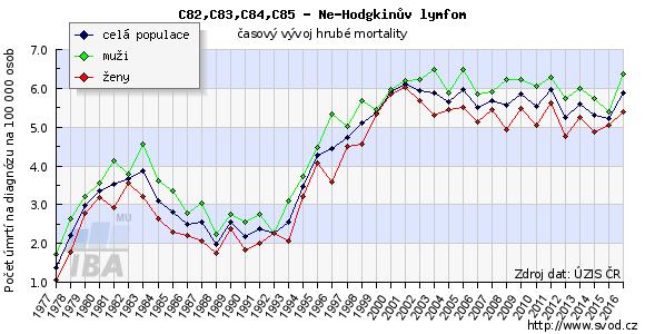 Časový vývoj hrubé mortality - srovnání mužů a žen Graf zobrazuje časový vývoj hrubé mortality (počet zamřelých na diagnózu) pro zvolenou diagnózu ve srovnání celé populace, populace mužů a populace