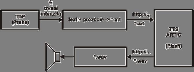 Jednotlivé prozodické parametry lze syntetizovat několikerým způsobem. Program nabízí: Načtení dat ze souboru -- kterýkoliv z prozodických parametrů lze načíst z externího souboru.