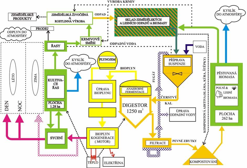 Obrázek 2: Schéma uspořádání bioplynové stanice (BPS), typ ABC (Diagram of biogas station) Zdroje biomasy pro výrobu bioplynu na ekologické farmě Získávání biomasy z hlediska využití digestátu ke