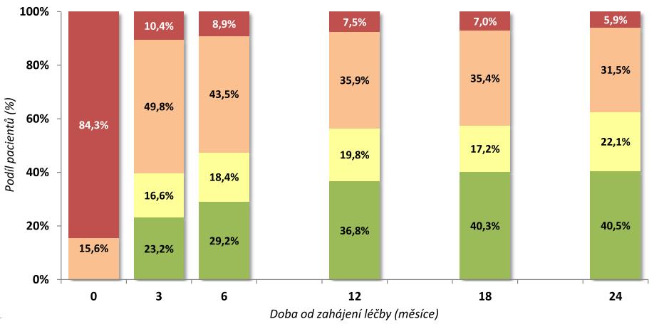 Obrázek 2.2: DAS28 index při zahájení léčby [38] Výsledkem léčby bylo snížení DAS28 skóre, které na začátku období vyplnili všichni pacienti a jehož průměr byl 5,9.