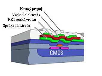 Obr. 4: Struktura paměti FRAM [7] Běžné paměti typu DRAM (Dynamic Random Access Memory) se skládají ze sítě malých kondenzátorů s kabelovým propojením na tranzistory, přičemž je každý prvek sledován.