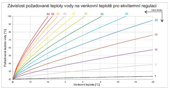 8) Výběr ekvitermní křivky: Ekvitermní regulace spočívá v nastavení teploty topné vody na základě venkovní teploty.