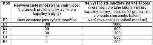 Minimální rozměry musí být 100 mm x 100 mm a minimální tloušťka čáry tvořící čtverec postavený na vrchol musí být 2 mm.