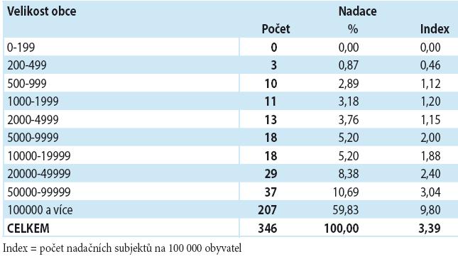 Nadace podle