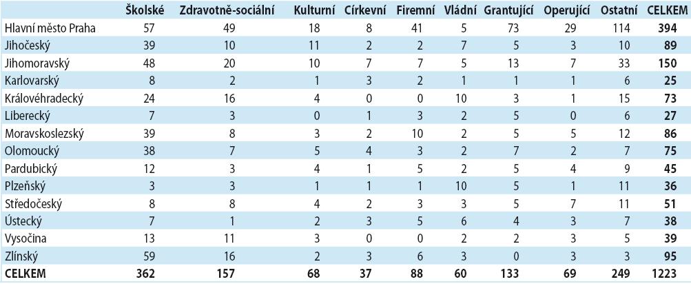 Počty nadačních subjektů