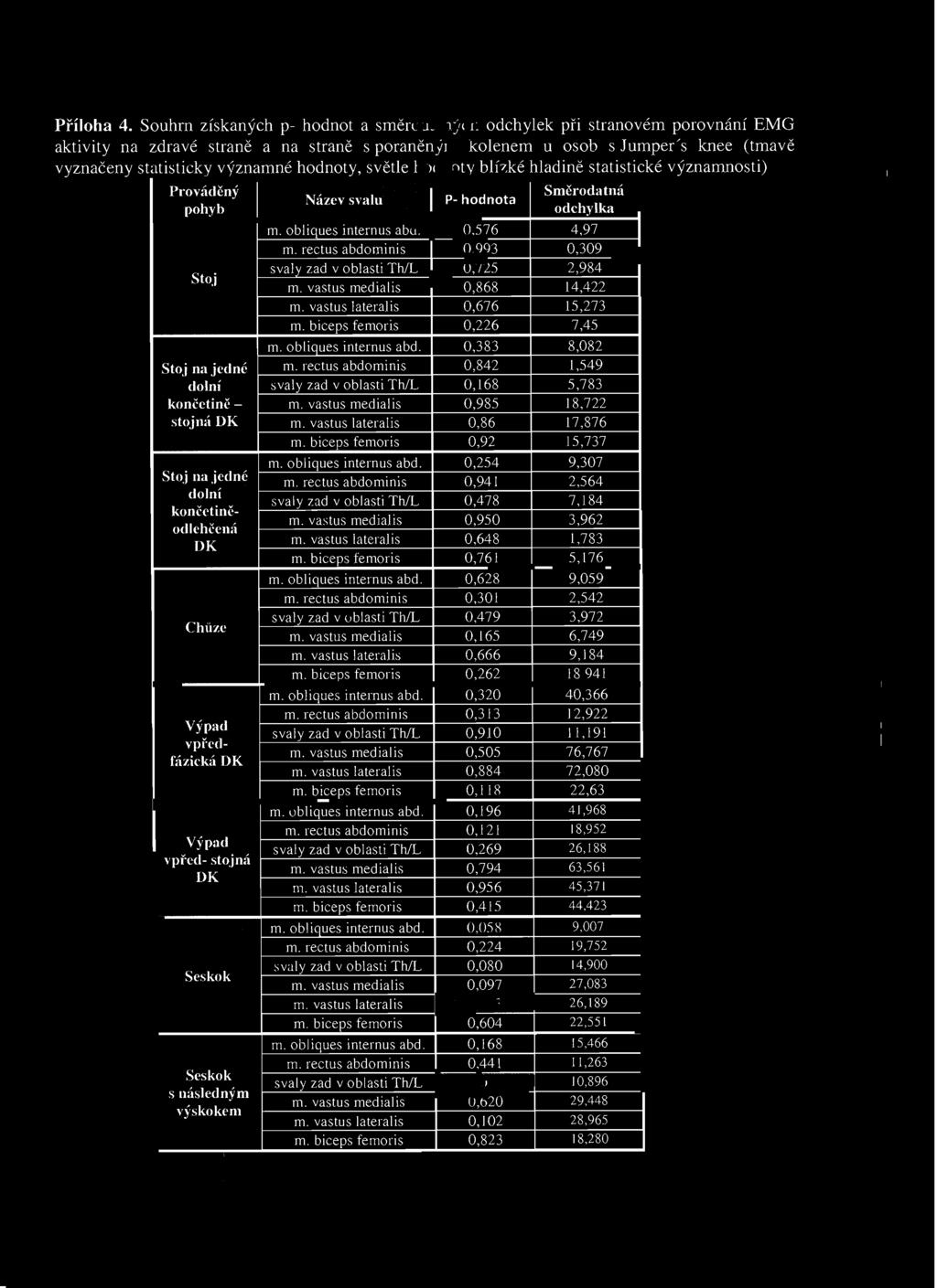 rectus abdominis 0,, dolní svaly zad v oblasti ThJL 0,, končetinč - m. vastus medialis 0,, stojná DK m. vastus lateralis 0,, m. biceps femoris 0,, m. obliques internus abd. 0,,0 Stoj na jedné m.